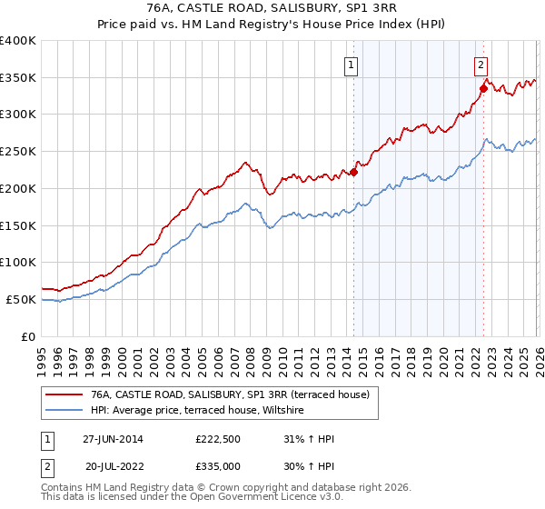 76A, CASTLE ROAD, SALISBURY, SP1 3RR: Price paid vs HM Land Registry's House Price Index