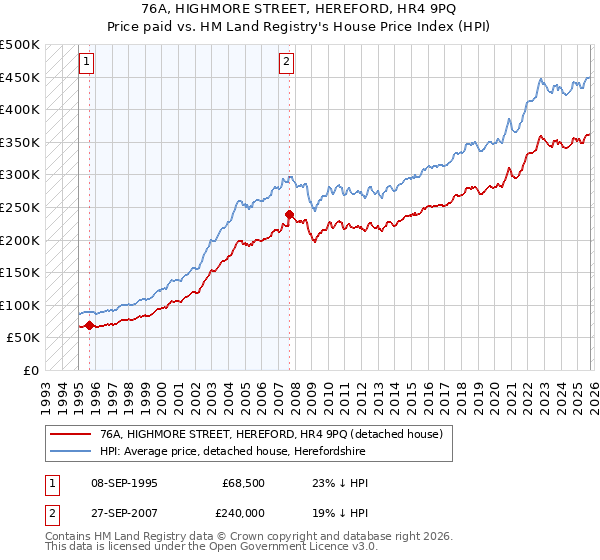 76A, HIGHMORE STREET, HEREFORD, HR4 9PQ: Price paid vs HM Land Registry's House Price Index