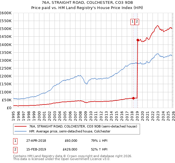 76A, STRAIGHT ROAD, COLCHESTER, CO3 9DB: Price paid vs HM Land Registry's House Price Index