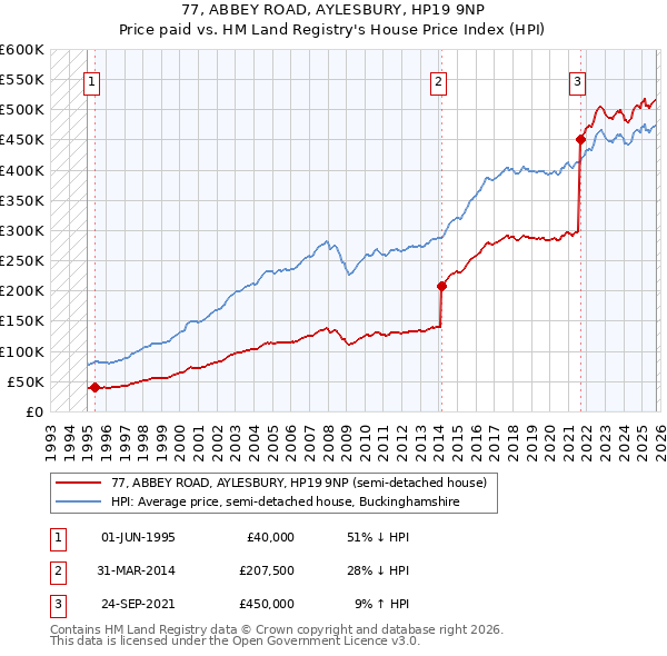 77, ABBEY ROAD, AYLESBURY, HP19 9NP: Price paid vs HM Land Registry's House Price Index