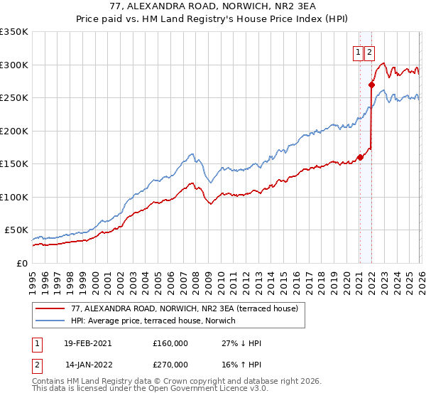 77, ALEXANDRA ROAD, NORWICH, NR2 3EA: Price paid vs HM Land Registry's House Price Index
