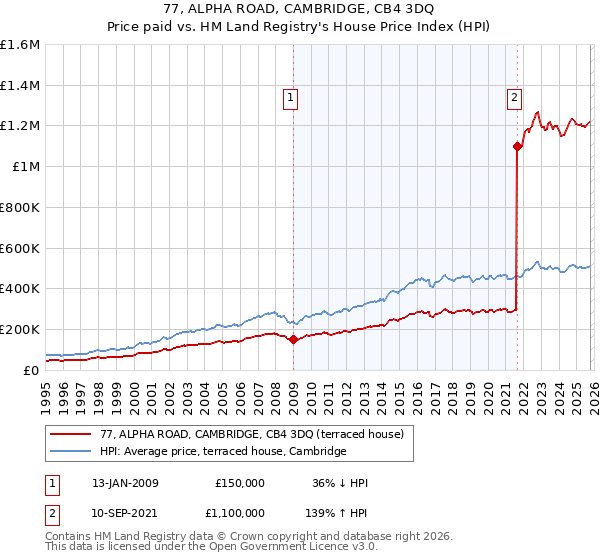 77, ALPHA ROAD, CAMBRIDGE, CB4 3DQ: Price paid vs HM Land Registry's House Price Index