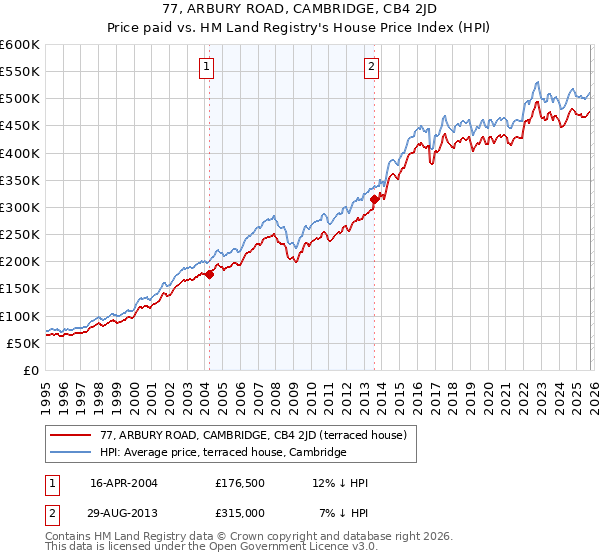 77, ARBURY ROAD, CAMBRIDGE, CB4 2JD: Price paid vs HM Land Registry's House Price Index