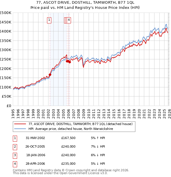 77, ASCOT DRIVE, DOSTHILL, TAMWORTH, B77 1QL: Price paid vs HM Land Registry's House Price Index