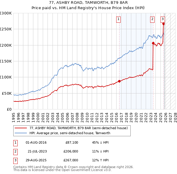 77, ASHBY ROAD, TAMWORTH, B79 8AR: Price paid vs HM Land Registry's House Price Index