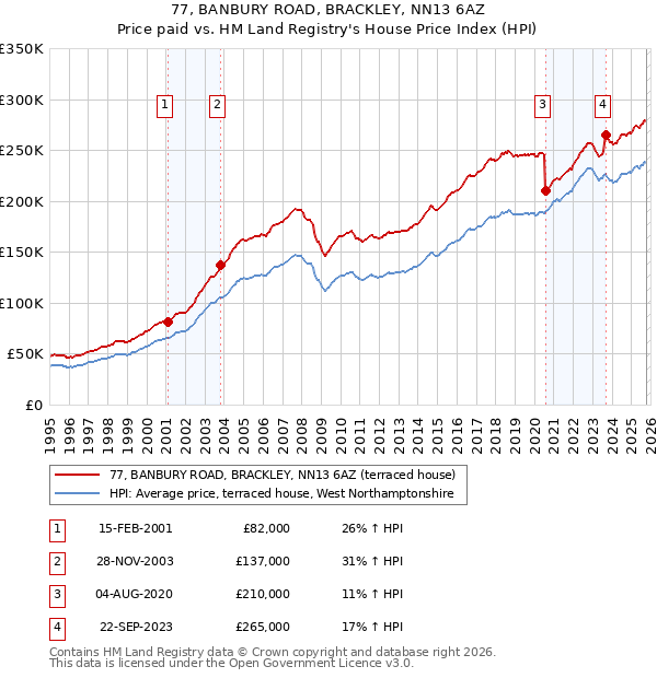 77, BANBURY ROAD, BRACKLEY, NN13 6AZ: Price paid vs HM Land Registry's House Price Index