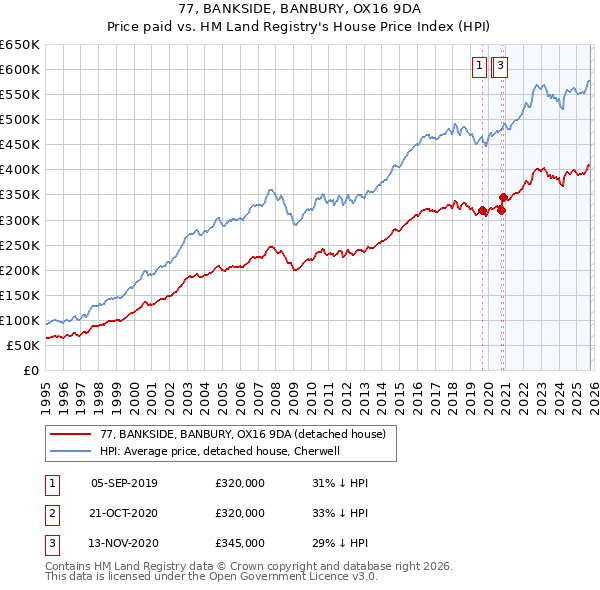 77, BANKSIDE, BANBURY, OX16 9DA: Price paid vs HM Land Registry's House Price Index