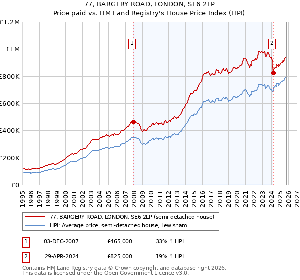 77, BARGERY ROAD, LONDON, SE6 2LP: Price paid vs HM Land Registry's House Price Index