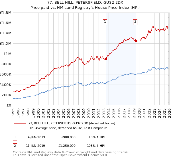 77, BELL HILL, PETERSFIELD, GU32 2DX: Price paid vs HM Land Registry's House Price Index