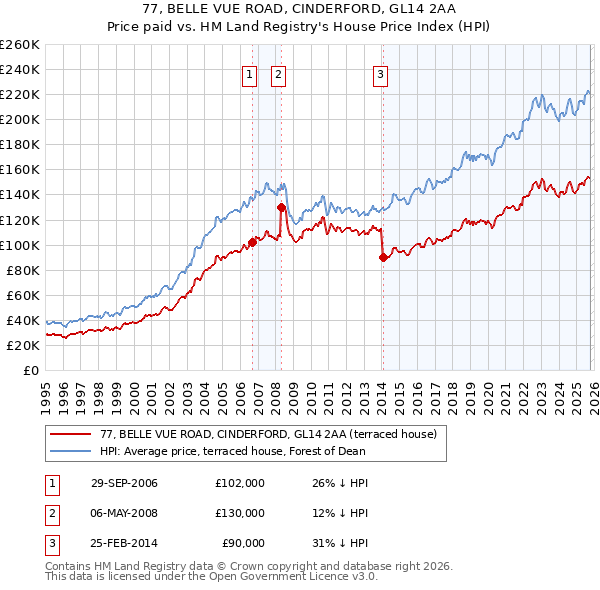 77, BELLE VUE ROAD, CINDERFORD, GL14 2AA: Price paid vs HM Land Registry's House Price Index