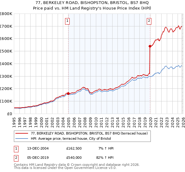 77, BERKELEY ROAD, BISHOPSTON, BRISTOL, BS7 8HQ: Price paid vs HM Land Registry's House Price Index