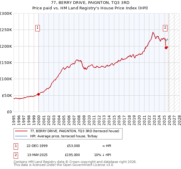 77, BERRY DRIVE, PAIGNTON, TQ3 3RD: Price paid vs HM Land Registry's House Price Index
