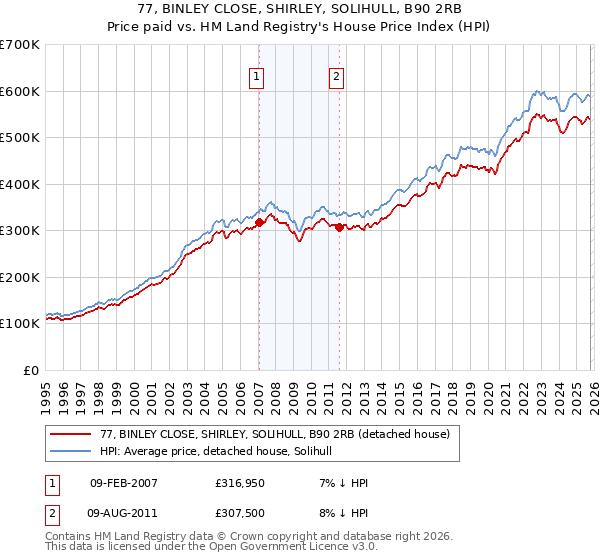 77, BINLEY CLOSE, SHIRLEY, SOLIHULL, B90 2RB: Price paid vs HM Land Registry's House Price Index