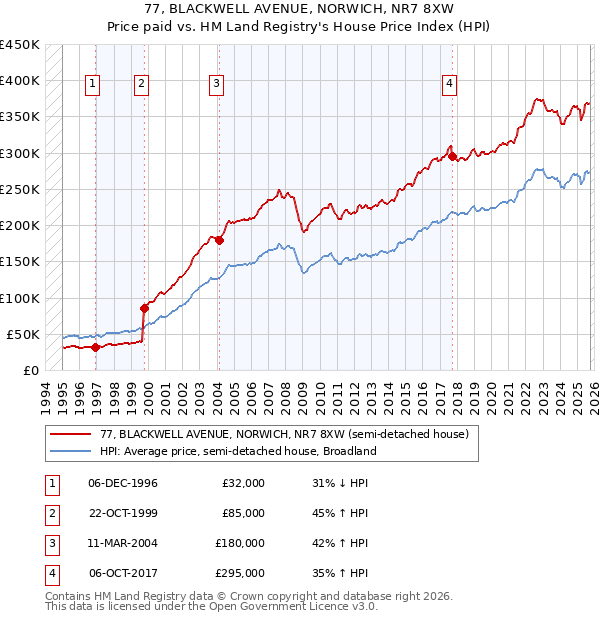 77, BLACKWELL AVENUE, NORWICH, NR7 8XW: Price paid vs HM Land Registry's House Price Index