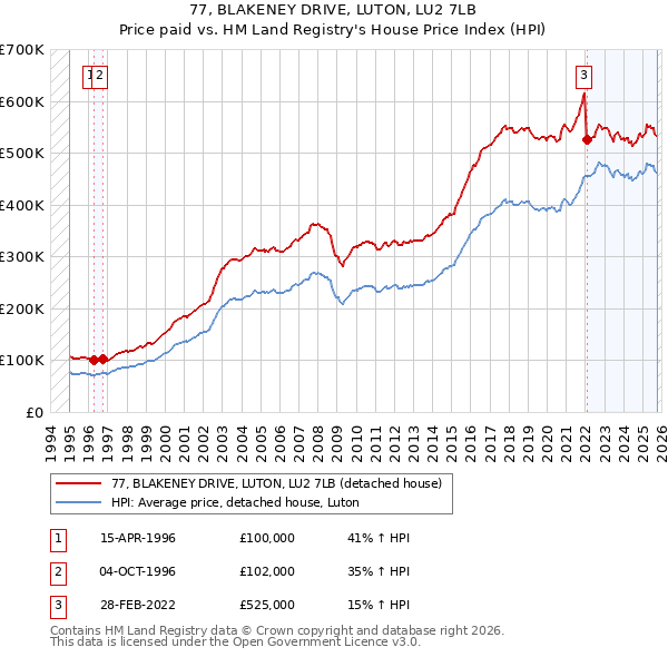 77, BLAKENEY DRIVE, LUTON, LU2 7LB: Price paid vs HM Land Registry's House Price Index