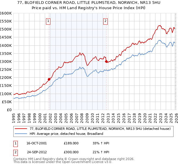 77, BLOFIELD CORNER ROAD, LITTLE PLUMSTEAD, NORWICH, NR13 5HU: Price paid vs HM Land Registry's House Price Index
