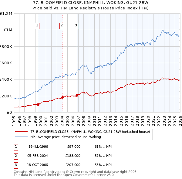 77, BLOOMFIELD CLOSE, KNAPHILL, WOKING, GU21 2BW: Price paid vs HM Land Registry's House Price Index