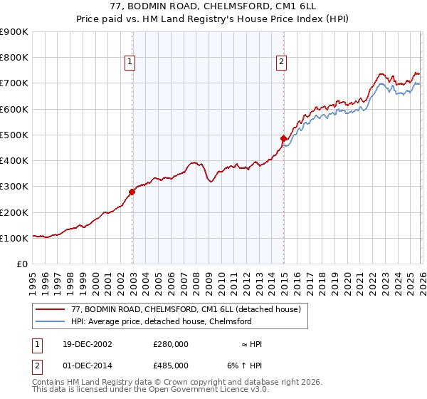 77, BODMIN ROAD, CHELMSFORD, CM1 6LL: Price paid vs HM Land Registry's House Price Index