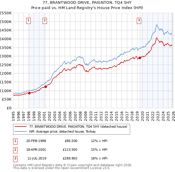 77, BRANTWOOD DRIVE, PAIGNTON, TQ4 5HY: Price paid vs HM Land Registry's House Price Index