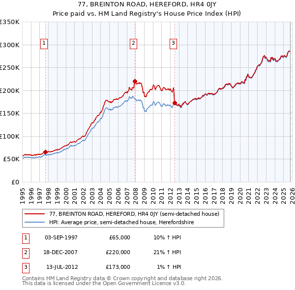 77, BREINTON ROAD, HEREFORD, HR4 0JY: Price paid vs HM Land Registry's House Price Index