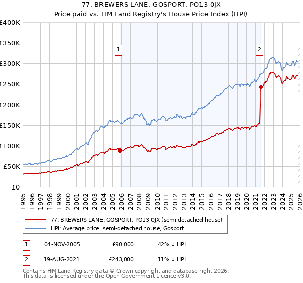 77, BREWERS LANE, GOSPORT, PO13 0JX: Price paid vs HM Land Registry's House Price Index