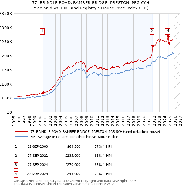 77, BRINDLE ROAD, BAMBER BRIDGE, PRESTON, PR5 6YH: Price paid vs HM Land Registry's House Price Index