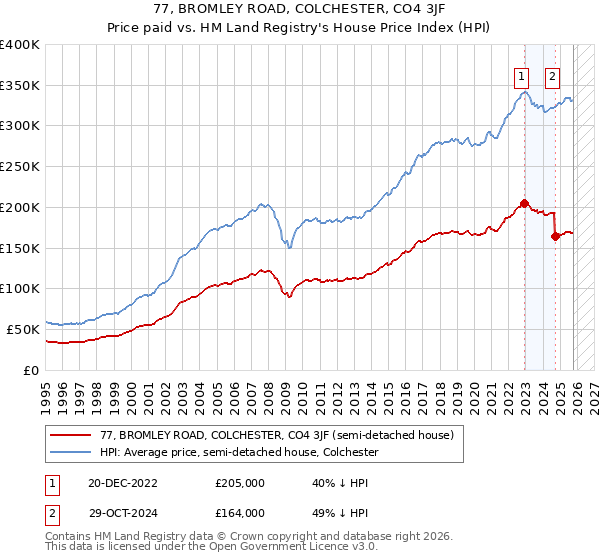 77, BROMLEY ROAD, COLCHESTER, CO4 3JF: Price paid vs HM Land Registry's House Price Index