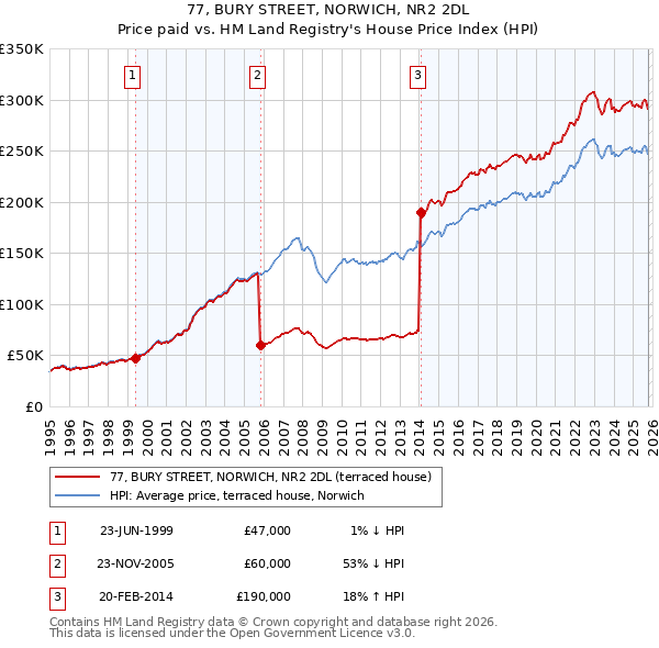 77, BURY STREET, NORWICH, NR2 2DL: Price paid vs HM Land Registry's House Price Index