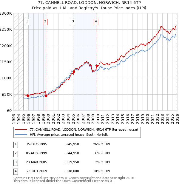 77, CANNELL ROAD, LODDON, NORWICH, NR14 6TP: Price paid vs HM Land Registry's House Price Index