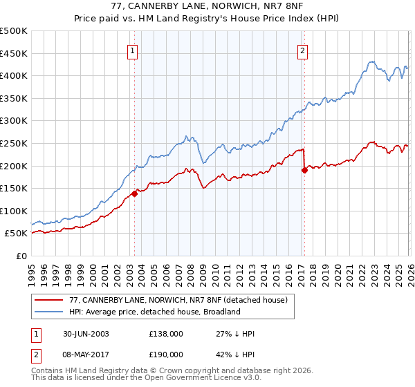 77, CANNERBY LANE, NORWICH, NR7 8NF: Price paid vs HM Land Registry's House Price Index