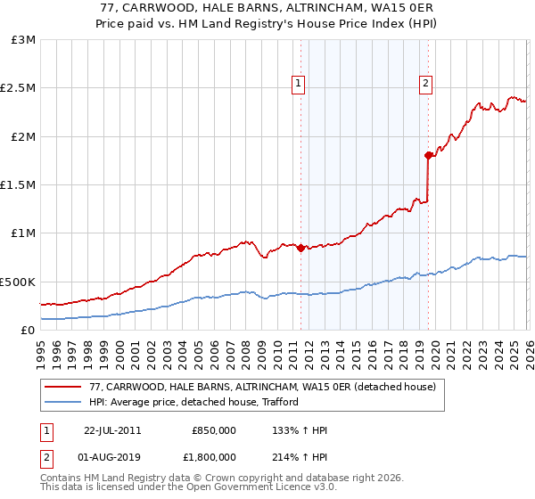 77, CARRWOOD, HALE BARNS, ALTRINCHAM, WA15 0ER: Price paid vs HM Land Registry's House Price Index