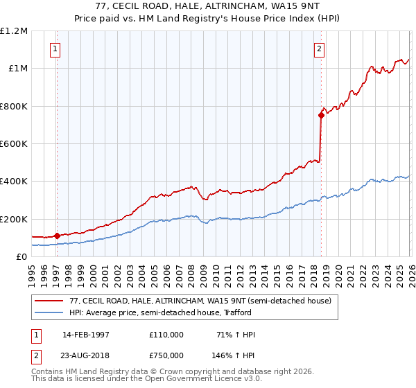 77, CECIL ROAD, HALE, ALTRINCHAM, WA15 9NT: Price paid vs HM Land Registry's House Price Index