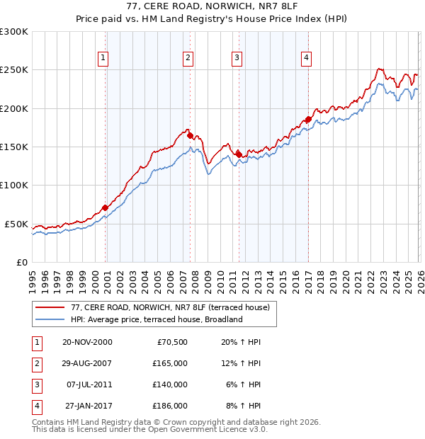 77, CERE ROAD, NORWICH, NR7 8LF: Price paid vs HM Land Registry's House Price Index