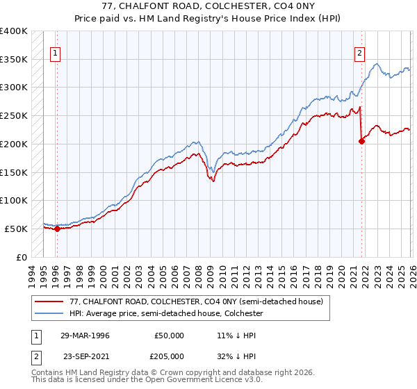 77, CHALFONT ROAD, COLCHESTER, CO4 0NY: Price paid vs HM Land Registry's House Price Index