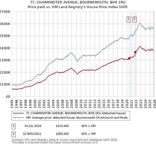 77, CHARMINSTER AVENUE, BOURNEMOUTH, BH9 1RU: Price paid vs HM Land Registry's House Price Index