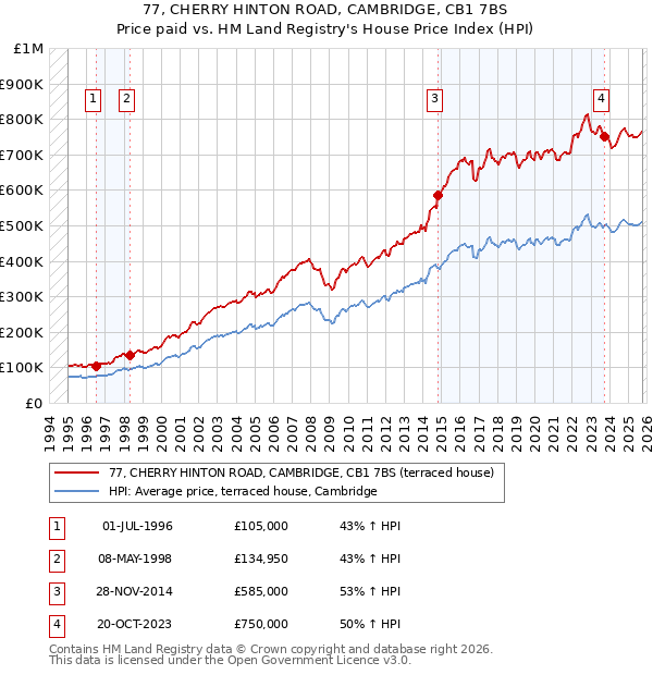 77, CHERRY HINTON ROAD, CAMBRIDGE, CB1 7BS: Price paid vs HM Land Registry's House Price Index