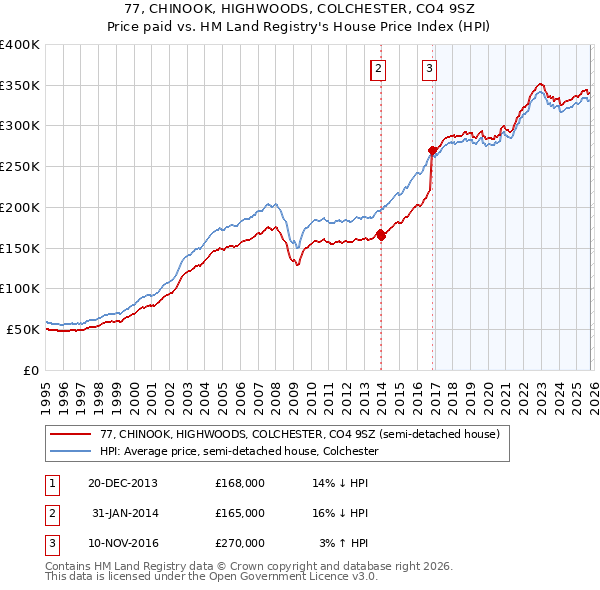 77, CHINOOK, HIGHWOODS, COLCHESTER, CO4 9SZ: Price paid vs HM Land Registry's House Price Index