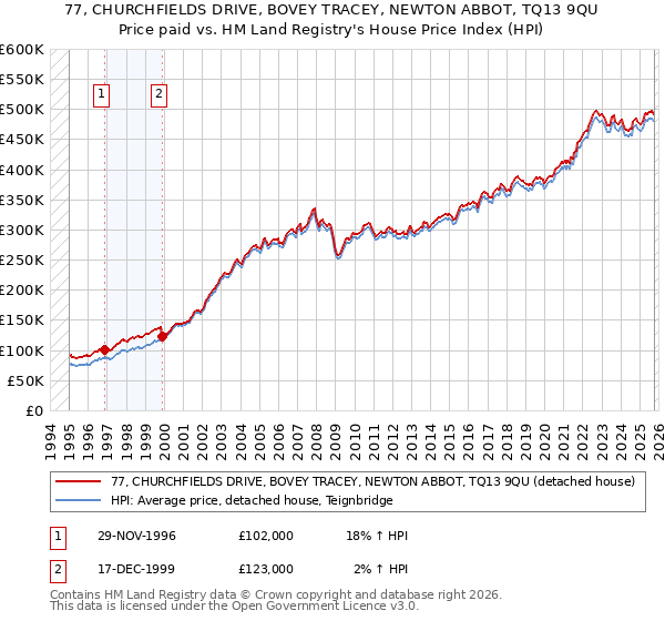 77, CHURCHFIELDS DRIVE, BOVEY TRACEY, NEWTON ABBOT, TQ13 9QU: Price paid vs HM Land Registry's House Price Index