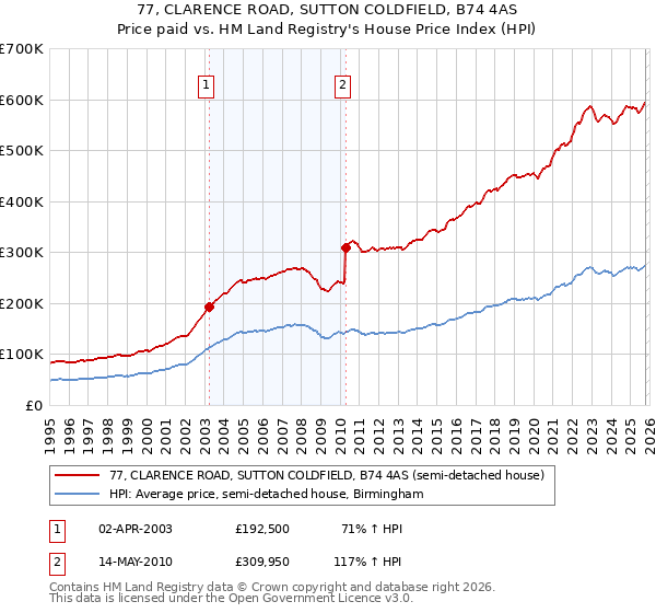 77, CLARENCE ROAD, SUTTON COLDFIELD, B74 4AS: Price paid vs HM Land Registry's House Price Index