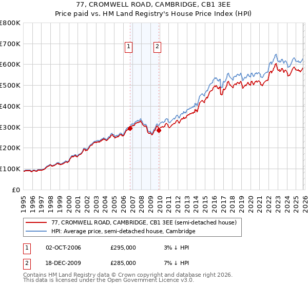 77, CROMWELL ROAD, CAMBRIDGE, CB1 3EE: Price paid vs HM Land Registry's House Price Index
