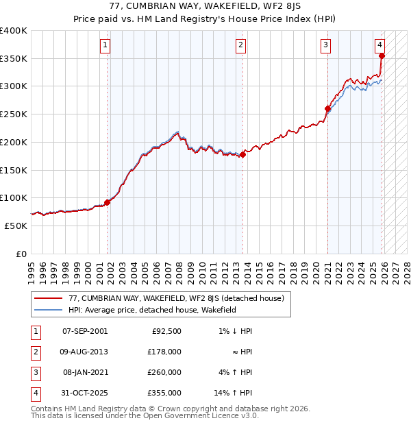 77, CUMBRIAN WAY, WAKEFIELD, WF2 8JS: Price paid vs HM Land Registry's House Price Index