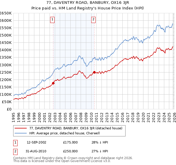 77, DAVENTRY ROAD, BANBURY, OX16 3JR: Price paid vs HM Land Registry's House Price Index
