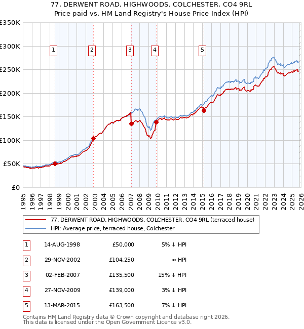 77, DERWENT ROAD, HIGHWOODS, COLCHESTER, CO4 9RL: Price paid vs HM Land Registry's House Price Index