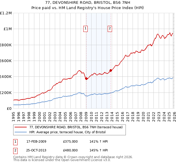 77, DEVONSHIRE ROAD, BRISTOL, BS6 7NH: Price paid vs HM Land Registry's House Price Index