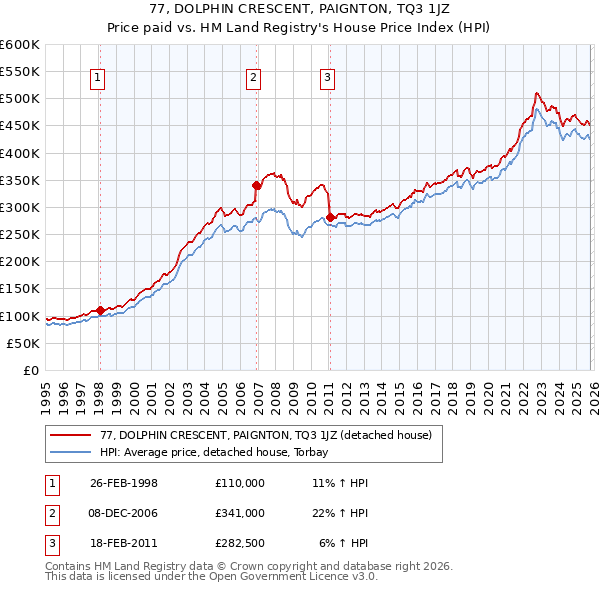 77, DOLPHIN CRESCENT, PAIGNTON, TQ3 1JZ: Price paid vs HM Land Registry's House Price Index