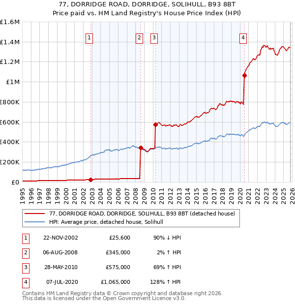 77, DORRIDGE ROAD, DORRIDGE, SOLIHULL, B93 8BT: Price paid vs HM Land Registry's House Price Index