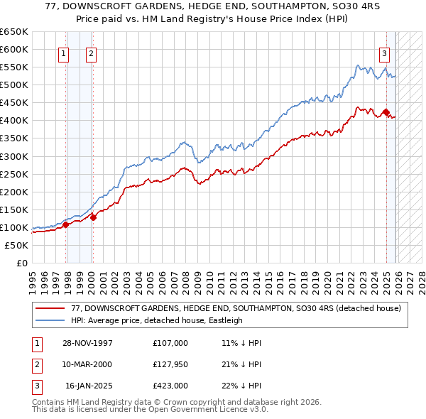 77, DOWNSCROFT GARDENS, HEDGE END, SOUTHAMPTON, SO30 4RS: Price paid vs HM Land Registry's House Price Index