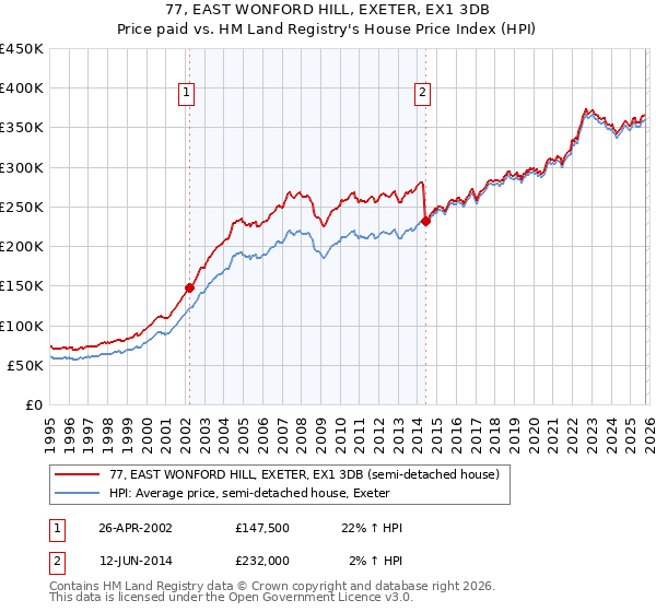 77, EAST WONFORD HILL, EXETER, EX1 3DB: Price paid vs HM Land Registry's House Price Index