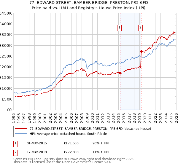 77, EDWARD STREET, BAMBER BRIDGE, PRESTON, PR5 6FD: Price paid vs HM Land Registry's House Price Index