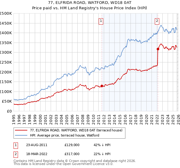 77, ELFRIDA ROAD, WATFORD, WD18 0AT: Price paid vs HM Land Registry's House Price Index